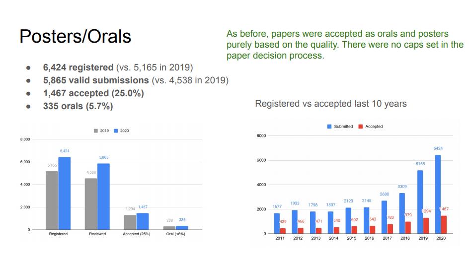 图2，历年投稿与录用情况