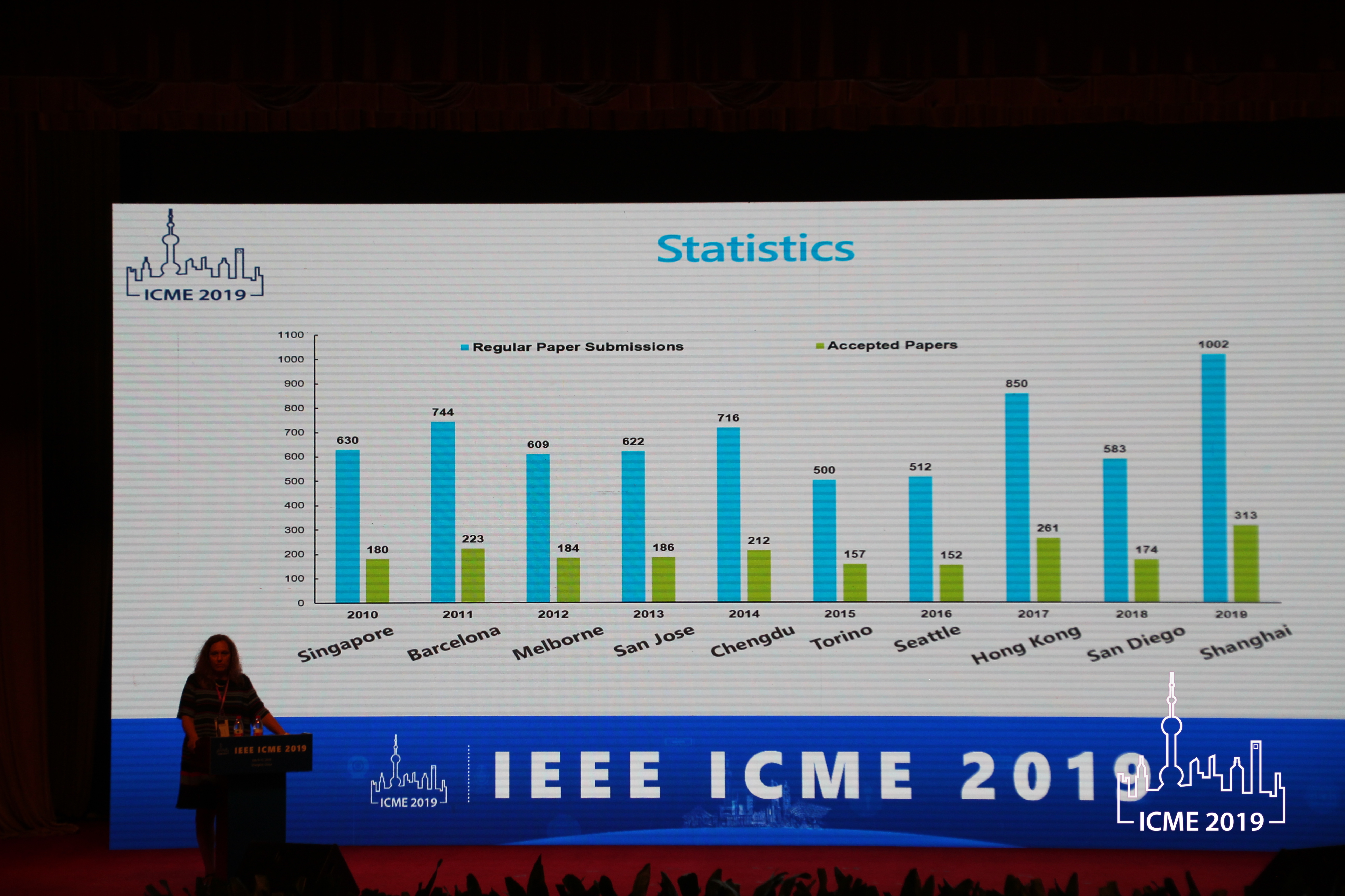 图1，历年投稿与录用情况