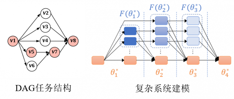 复杂系统建模示意图