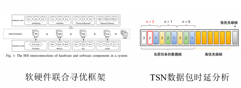 软硬件联合寻优及分析框架