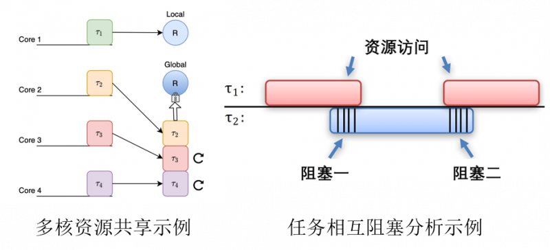 多核资源共享及阻塞示例